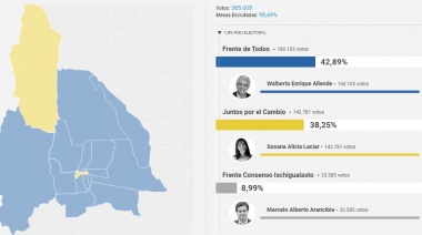 Resultados elecciones 2021 PASO: quién ganó en San Juan