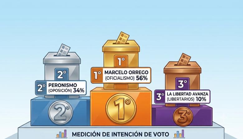 La disolución de los tres tercios: cómo la caída libertaria consolida la mayoría de Orrego en San Juan
