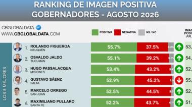 Marcelo Orrego se consolida entre los gobernadores con mayor aprobación de la Argentina