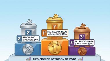 La disolución de los tres tercios: cómo la caída libertaria consolida la mayoría de Orrego en San Juan