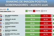 Marcelo Orrego se consolida entre los gobernadores con mayor aprobación de la Argentina