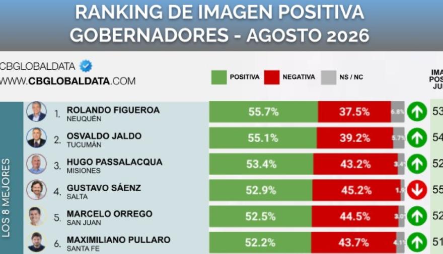Marcelo Orrego se consolida entre los gobernadores con mayor aprobación de la Argentina